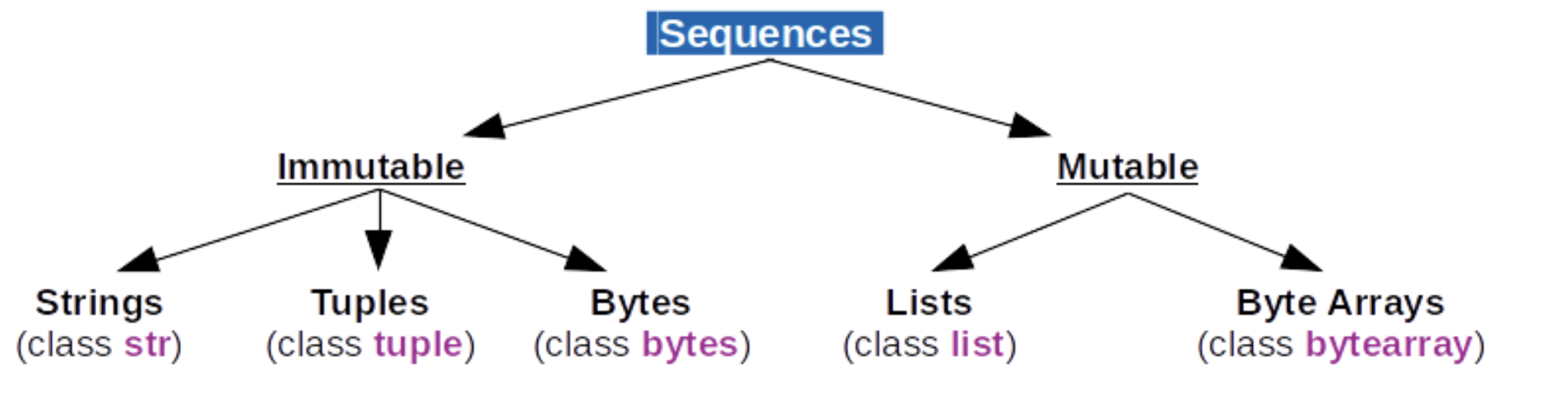 sequences_datatype.png